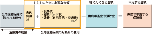 医療保障の場合の、準備する保障の考え方を示した図式です。もしもの時に必要な費用とは、治療費の総額から公的医療保障で賄われる部分を差し引いた額に、食事代や差額ベッド代、日用品代や交通費といった雑費を加えた額です。補てんできる額は疾病手当金や預貯金が該当します。もしもの時に必要な費用から補てんできる金額を差し引いて不足する分が、保険で準備する保障額となります。