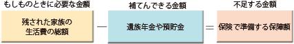 死亡保障の場合の、準備する保障の考え方を示した図式です。もしもの時に必要な費用とは、残された家族の生活費の総額、補てんできる金額は遺族年金や預貯金が該当します。もしもの時に必要な費用から補てんできる金額を差し引いて不足する分が、保険で準備する保障額となります。