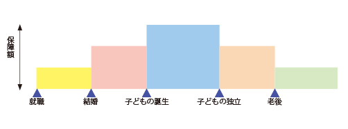 図解イラスト。就職、結婚、子どもの誕生、子どもの独立、老後のタイミングで死亡保険の保障額を見直します。内容は上記のとおり。