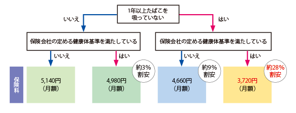 1年以上たばこを吸っている場合で、保険会社の定める健康体基準を満たしていない場合の月額保険料は5,140円です。1年以上たばこを吸っている場合で、保険会社の定める健康体基準を満たしている場合の月額保険料は4,980円で、約3%割安です。1年以上たばこを吸っていない場合で、保険会社の定める健康体基準を満たしていない場合の月額保険料は4,660円で、約9%割安です。1年以上たばこを吸っていない場合で、保険会社の定める健康体基準を満たしている場合の月額保険料は3,720円で、約23%割安です。
