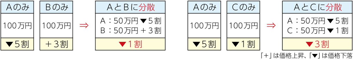 「分散によるリスク低減のイメージ図」です。最も単純な例を2つ挙げています。まず、第一の例です。3つのケースを比較します。「100万円を、Aのみに投資したケース」と、「100万円を、Bのみに投資したケース」と、「100万円を、AとBにそれぞれ50万円ずつ分散して投資したケース」、の比較です。投資した結果、Aは5割下落した、Bは3割上昇した、と仮定します。この場合、「100万円を、Aのみに投資したケース」では、5割の下落になります。「100万円を、Bのみに投資したケース」では、3割の上昇になります。では、「100万円を、AとBにそれぞれ50万円ずつ分散投資したケース」では、どうなるでしょうか?Aに投資した50万円は、5割下落して、25万円になります。Bに投資した50万円は、3割上昇して、65万円になります。25万円と65万円を足し合わせると、90万円です。このため、全体では、100万円は、1割下落したことになります。まとめると、「Aのみに投資すると、5割下落」、「Bのみに投資すると、3割上昇」のところ、「AとBに半分ずつ分散投資すると、1割の下落」で済みます。分散投資すると、投資した金額の「フレ」すなわち「リスク」が、小さくなっています。次に、第二の例です。この例も、3つのケースの比較です。「100万円を、Aのみに投資したケース」と、「100万円を、Cのみに投資したケース」と、「100万円を、AとCにそれぞれ50万円ずつ分散して投資したケース」、の比較です。投資した結果、Aは5割下落した、Bは1割下落した、とします。このとき、「100万円を、AとCにそれぞれ50万円ずつ分散投資したケース」では、どうなるでしょうか?Aに投資した50万円は、5割下落して、25万円になります。Bに投資した50万円は、1割下落して、45万円になります。25万円と45万円を足し合わせると、70万円です。このため、全体では、100万円は、3割下落したことになります。まとめると、「Aのみに投資すると、5割下落」、「Cのみに投資すると、1割下落」のところ、「AとCに半分ずつ分散投資すると、3割の下落」で済みます。この例でもやはり、分散投資することにより、投資した金額の「フレ」すなわち「リスク」が、小さくなっています。