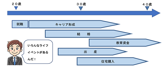 20~30代の主なライフイベント(イメージ)