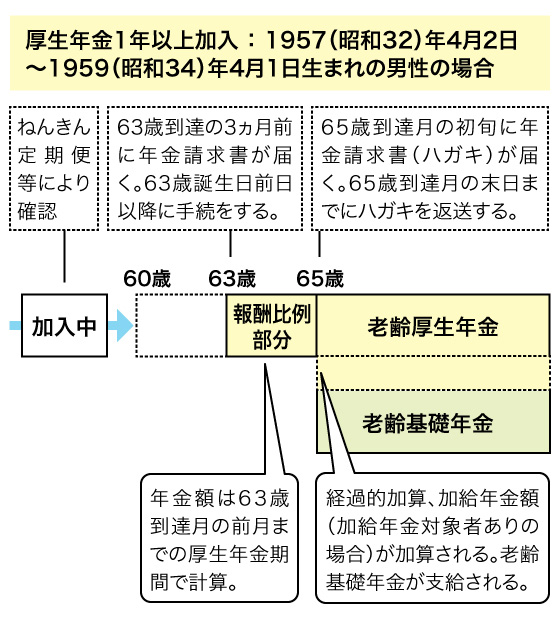 年金の手続き 豊かなセカンドライフへの架け橋 ご退職前後の手続き 知るぽると