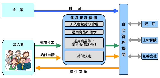 企業型確定拠出年金のしくみの図解です。詳細は本文のとおりです。