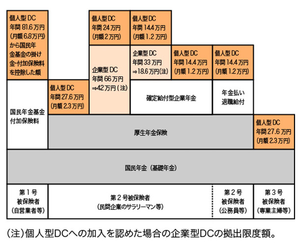 自営業者等である第1号被保険者が加入する個人型確定拠出年金の拠出限度額は年間81.6万円(月額6.8万円)から国民年金基金の掛金・付加保険料を控除した額です。民間企業のサラリーマン等である第2号被保険者は、個人型確定拠出年金のみに加入している場合、拠出限度額は年間27.6万円(月額2.3万円)です。企業型確定拠出年金にも加入している場合、個人型確定拠出年金の拠出限度額は年間24万円(月額2万円)で、その分、企業型確定拠出年金の拠出限度額が年間42万円になります(個人型確定拠出年金に加入していない場合は年間66万円)。また、確定給付型企業年金にも加入している場合、個人型確定拠出年金の拠出限度額は年間14.4万円(月額1.2万円)で、さらに企業型確定拠出年金にも加入している場合は、その拠出限度額が年間18.6万円になります(個人型確定拠出年金に加入していない場合は年間33万円)。公務員等である第2号被保険者が加入する個人型確定拠出年金の拠出限度額は年間14.4万円(月額1.2万円)です。専業主婦等の第3号被保険者が加入する個人型確定拠出年金の拠出限度額は年間27.6万円(月額2.3万円)です。