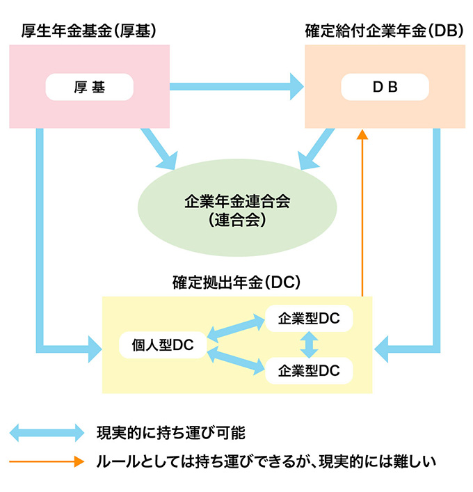 「図表3-1-1:年金資産の持ち運び(ポータビリティ)の現状」の内容の図解です。詳細は本文のとおりです。